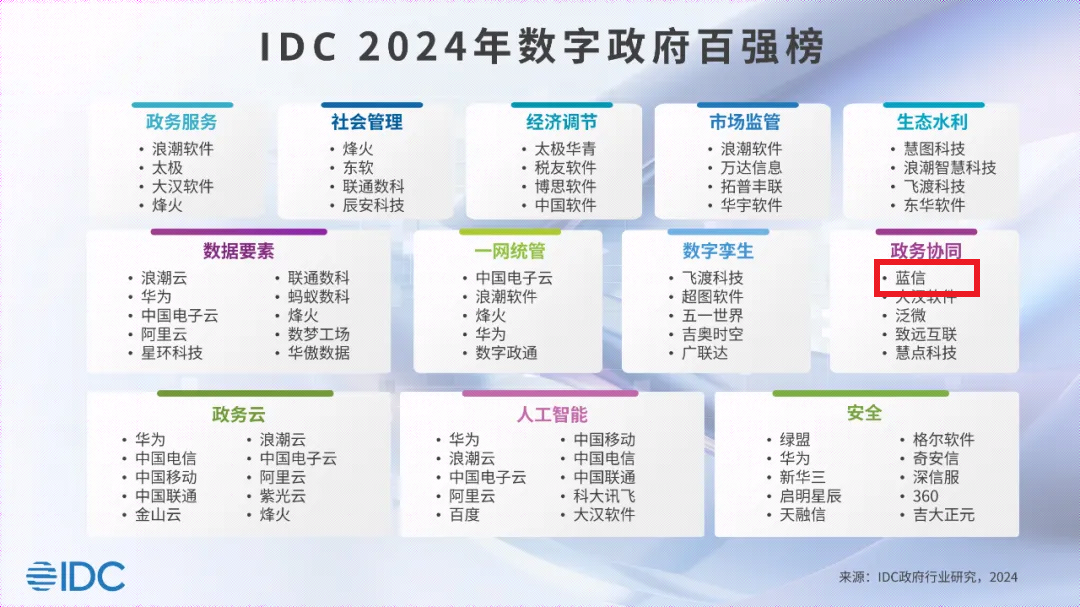 蓝信入选idc 2024数字政府百强榜.png 蓝信入选idc 2024数字政府百强榜.png