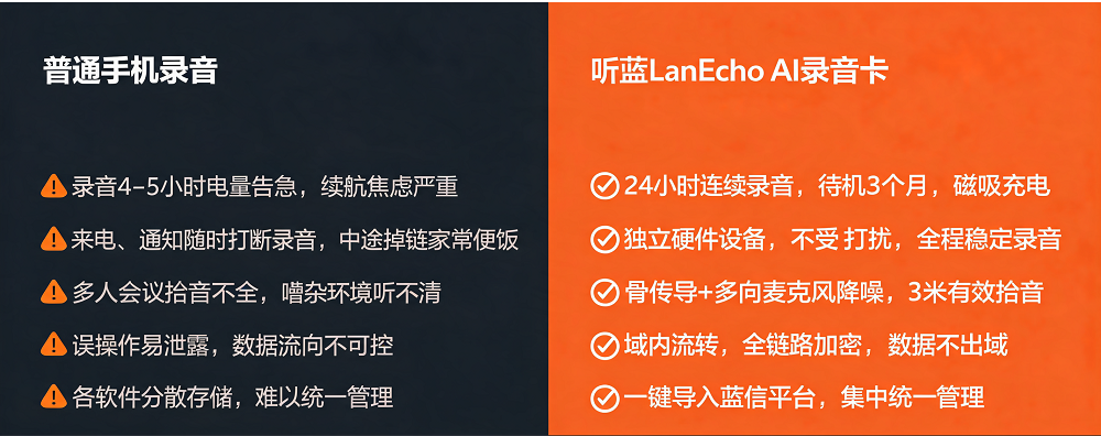 普通手机录音听蓝lanecho ai录音卡.png 普通手机录音听蓝lanecho ai录音卡.png